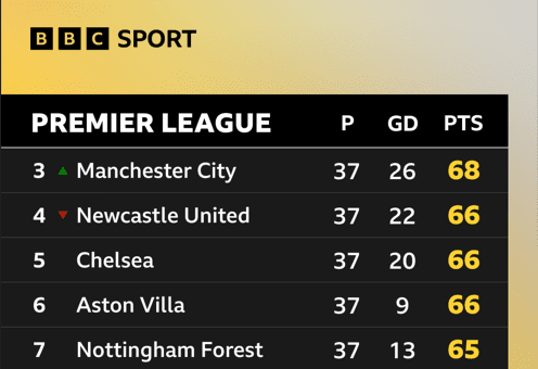Classement Premier League du troisième au septième rang