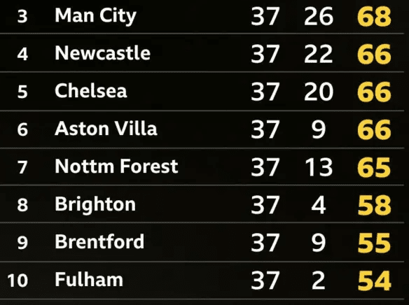 Classement Premier League (de la 3e à la 10e place)