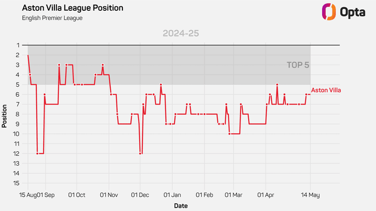 Position d'Aston Villa en championnat durant la saison 2024/25