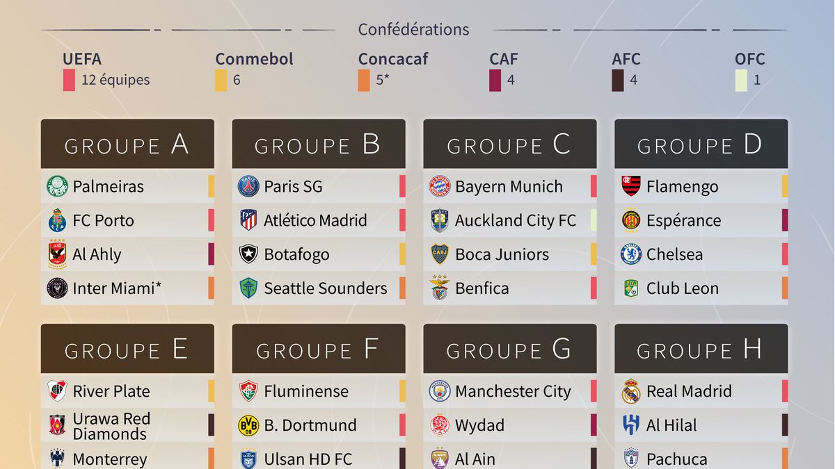Coupe du monde des clubs 2023 : calendrier, diffusion et nouveautés