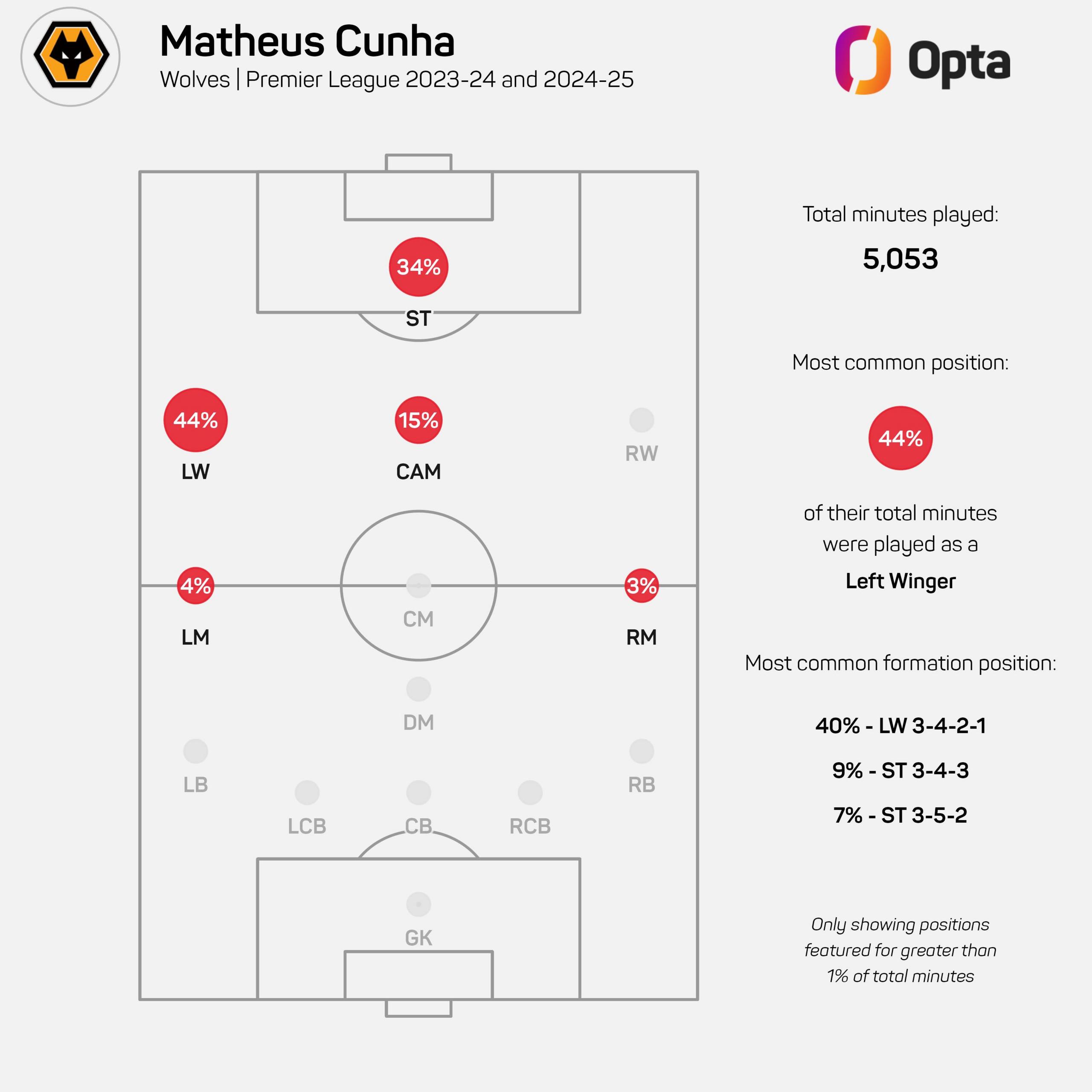 Positionnement de Cunha chez Wolves