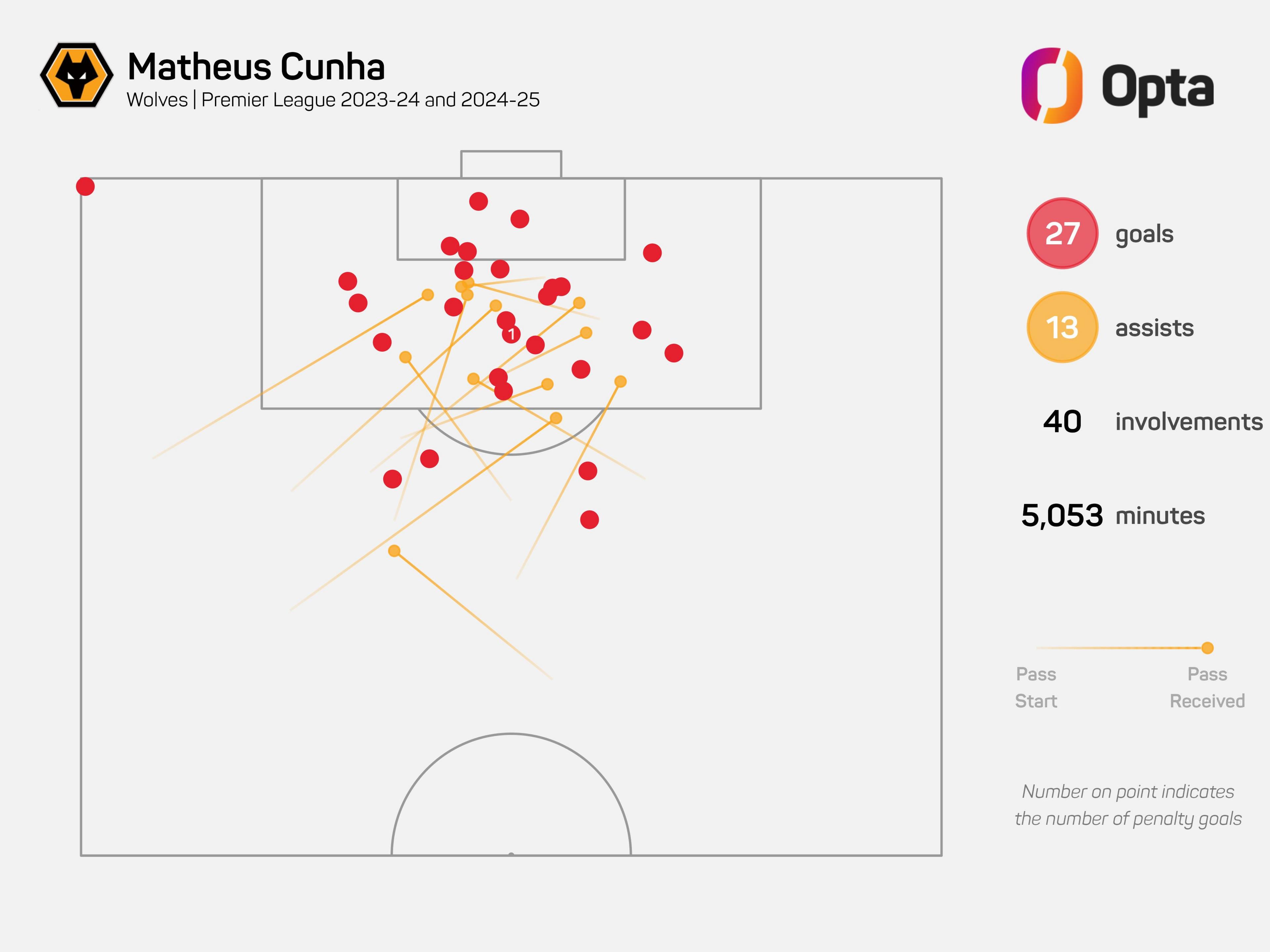 Graphique des buts, passes et occasions de Cunha