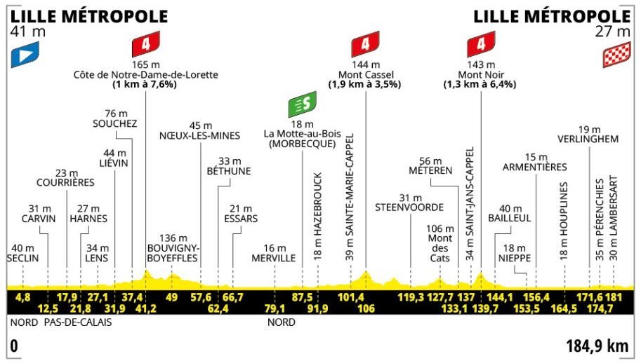 184,9 km pour la première étape du Tour de France, ce samedi 5 juillet 2025.
