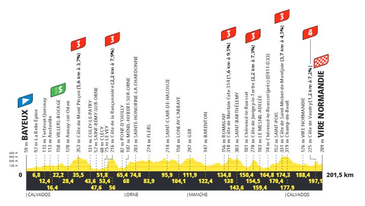 Profil de la 6e étape du Tour de France 2025, entre Bayeux et Vire Normandie