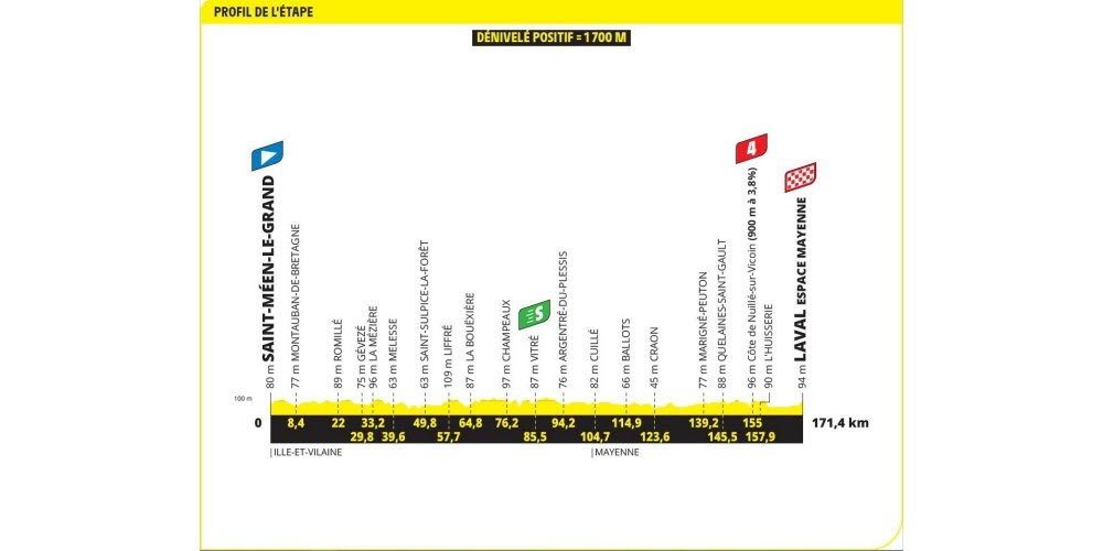 Le profil de la 8e étape du Tour de France entre Saint-Méen-le-Grand et Laval samedi 12 juillet. Photo ASO
