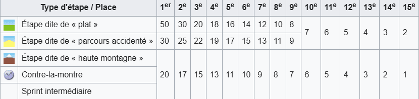 Répartition des points selon le type d'étape