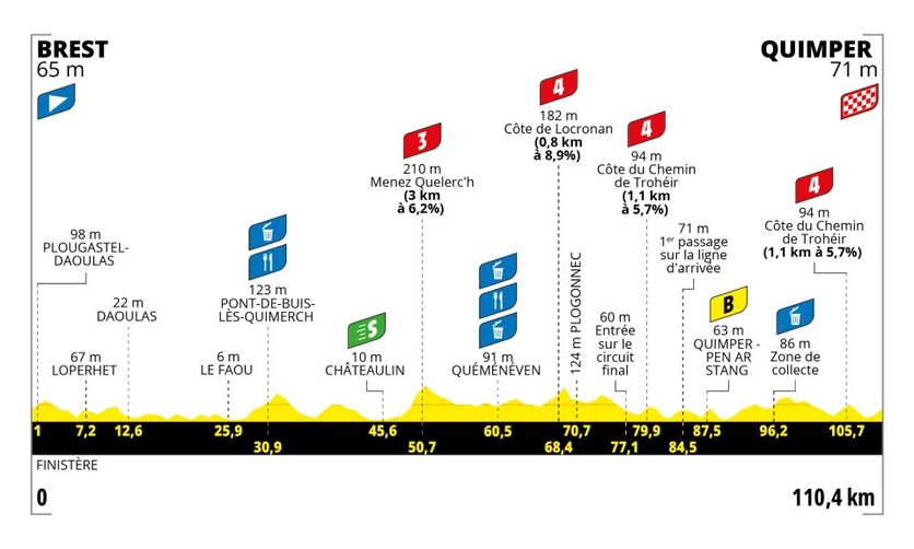 Profil de la deuxième étape du Tour de France Femmes 2025
