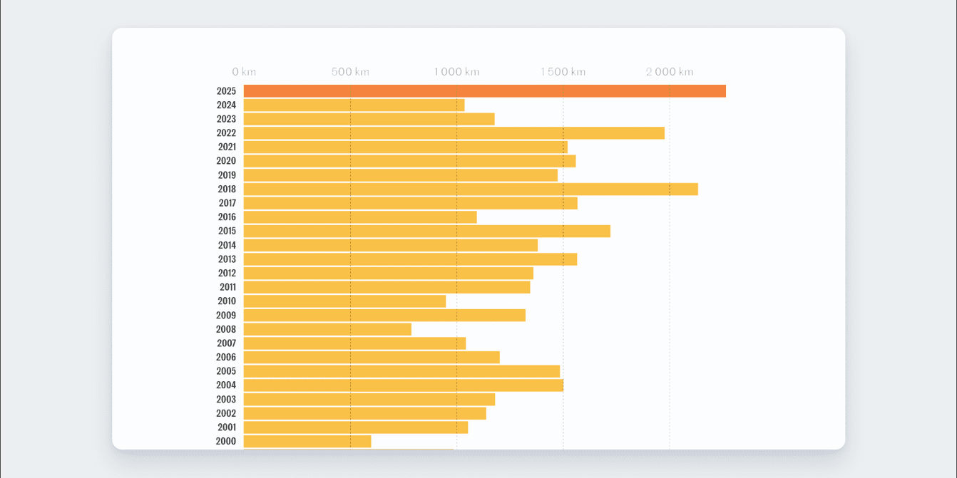 L'évolution du Tour de France : des parcours sans transfert aux records modernes