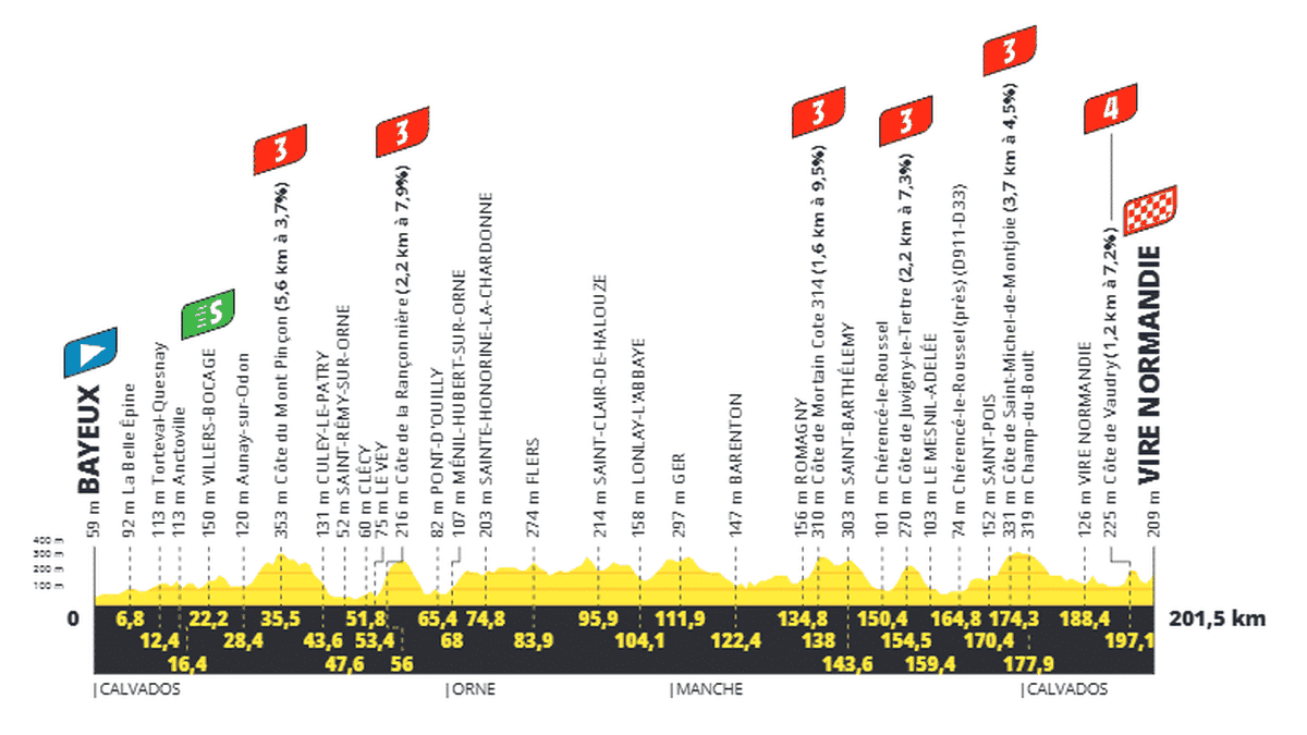 Tour de France 2025 : étape accidentée entre Bayeux et Vire Normandie