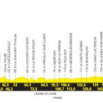 Tour de France 2025 : parcours de la neuvième étape entre Chinon et Châteauroux