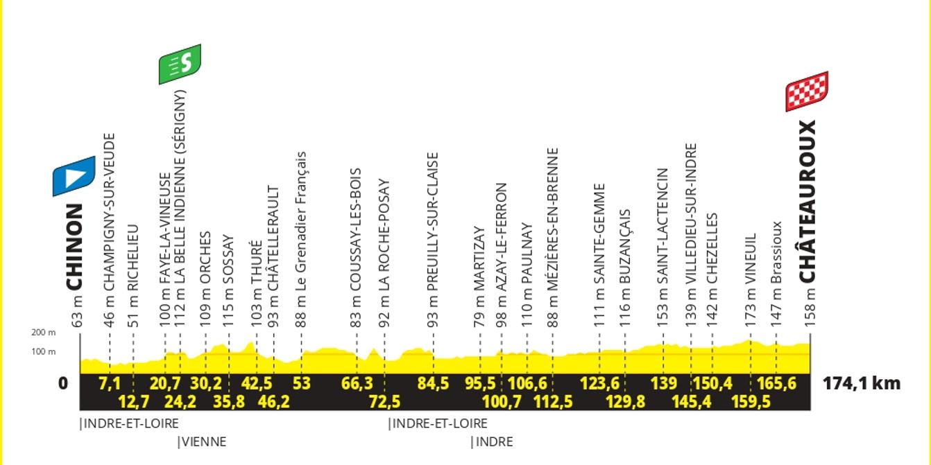Tour de France 2025 : parcours de la neuvième étape entre Chinon et Châteauroux