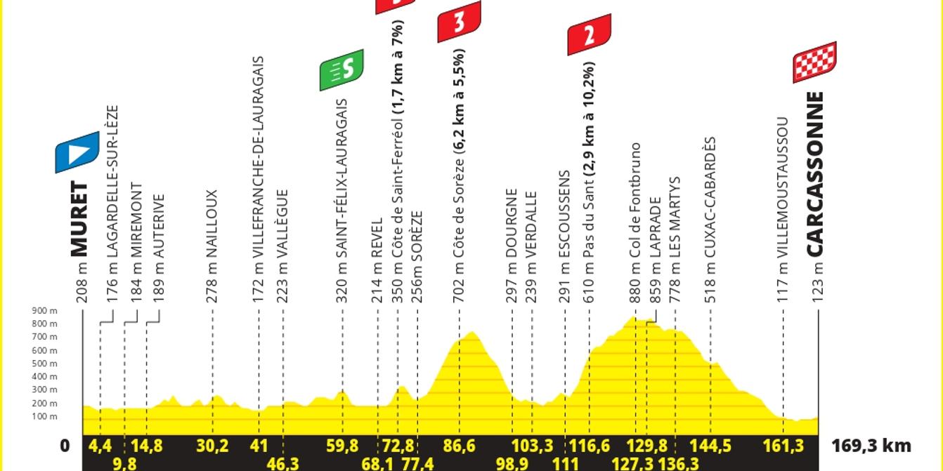 Tour de France 2025 : parcours de la quinzième étape entre Muret et Carcassonne