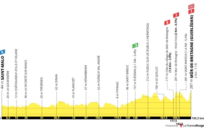 Tour de France 2025 : Profil et enjeux de la 7e étape en Bretagne