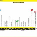 Tour de France 2025 : Sprint et dernier faux-plat à Laval