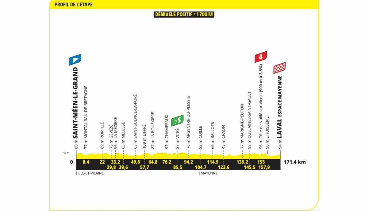 Tour de France 2025 : Sprint et dernier faux-plat à Laval