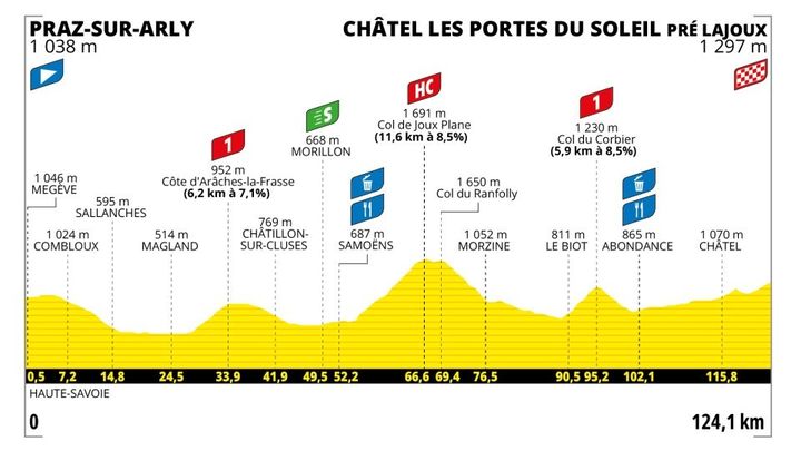 Profil de la dernière étape du Tour de France Femmes 2025, entre Praz-sur-Arly et Châtel Les Portes du Soleil
