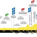 Tour de France féminin 2025 : Profil et parcours de la 7e étape