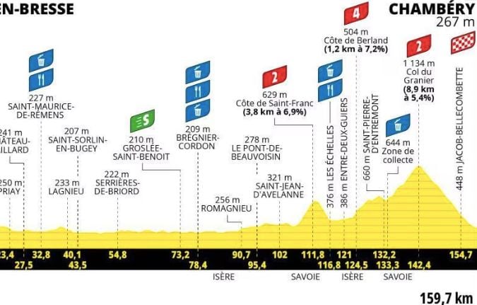 Tour de France féminin 2025 : Profil et parcours de la 7e étape