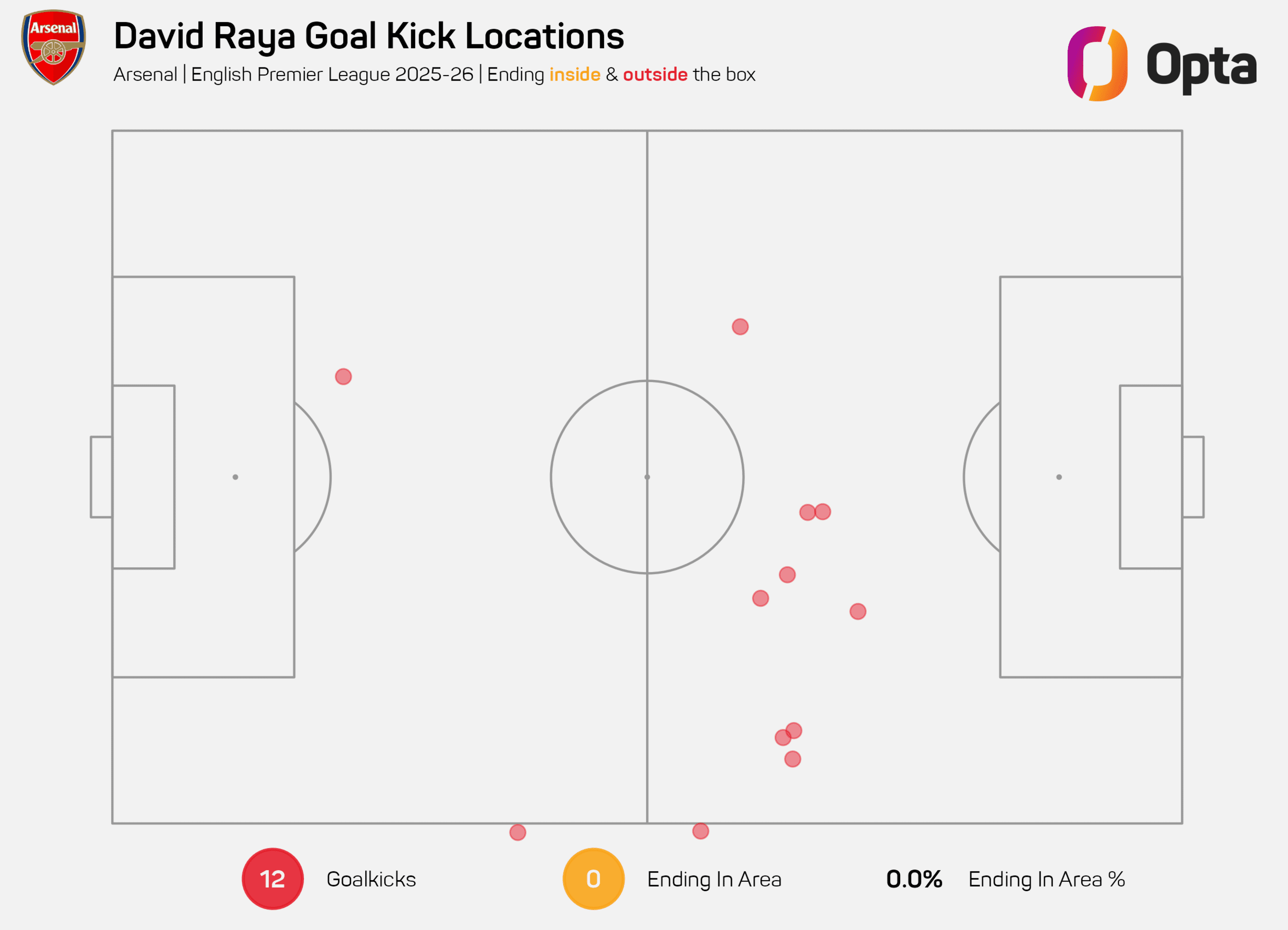 Schéma des coups de pied d’Arsenal