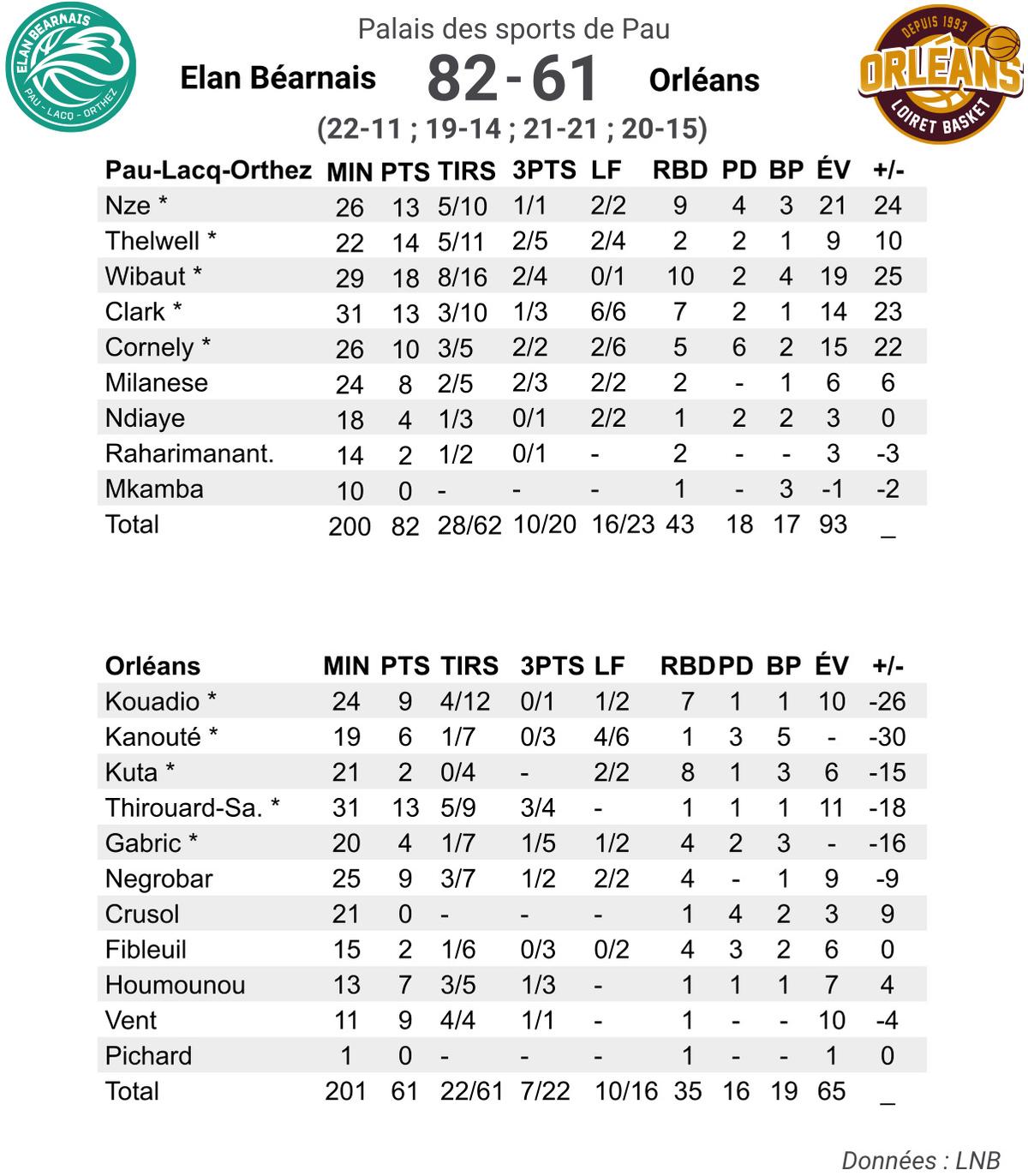 Elan Béarnais contre Orléans
