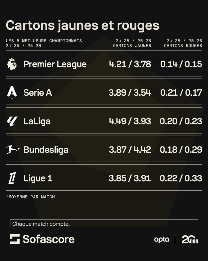 Nombre moyens de cartons rouges et jaunes par match dans les 5 grands championnats