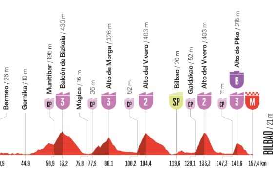 Vuelta 2025 : Profil et parcours de la 11e étape à Bilbao