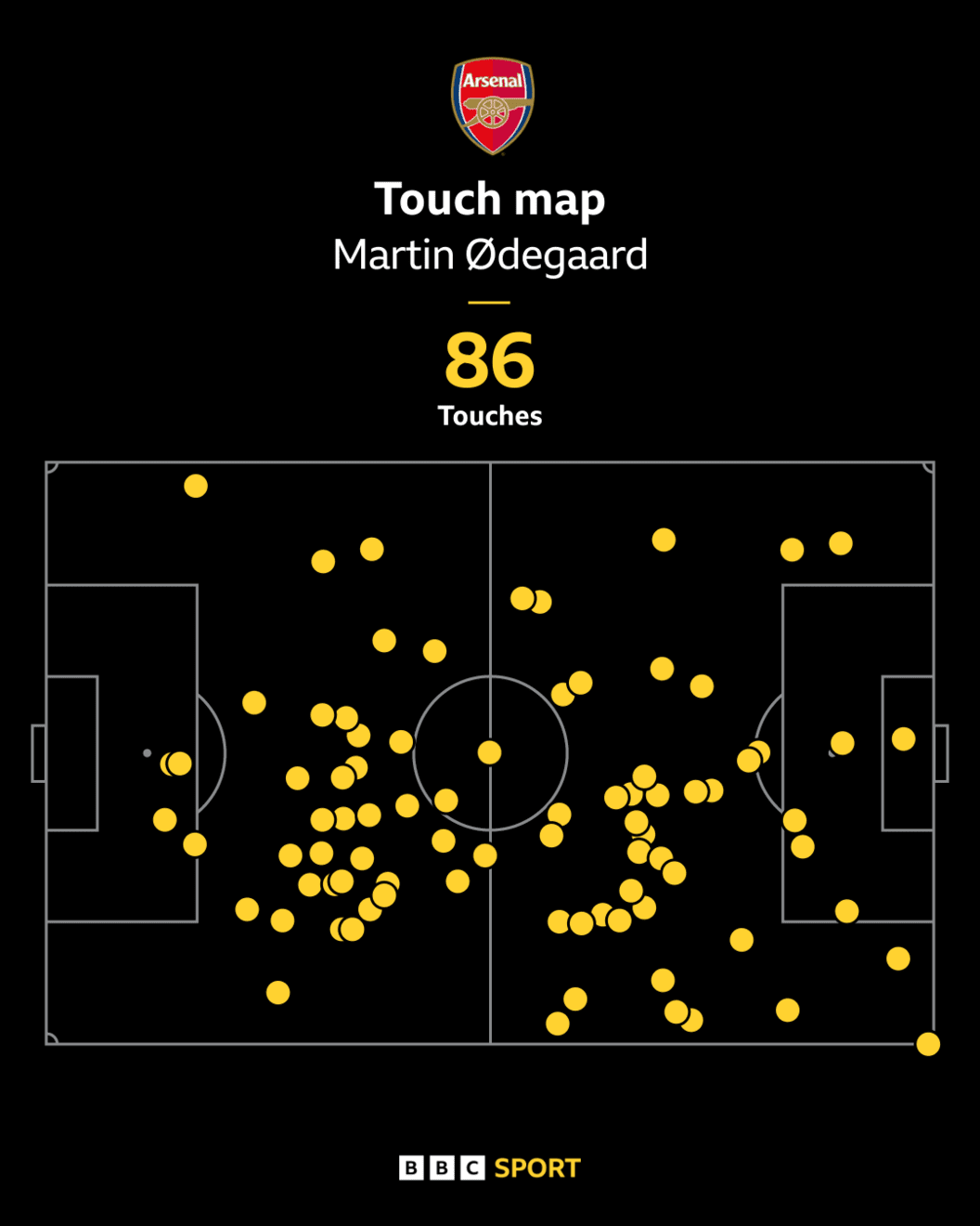 Carte de touches d'Odegaard contre Olympiakos