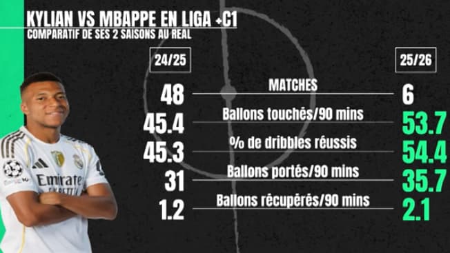 Les statistiques de Kylian Mbappé cette saison.