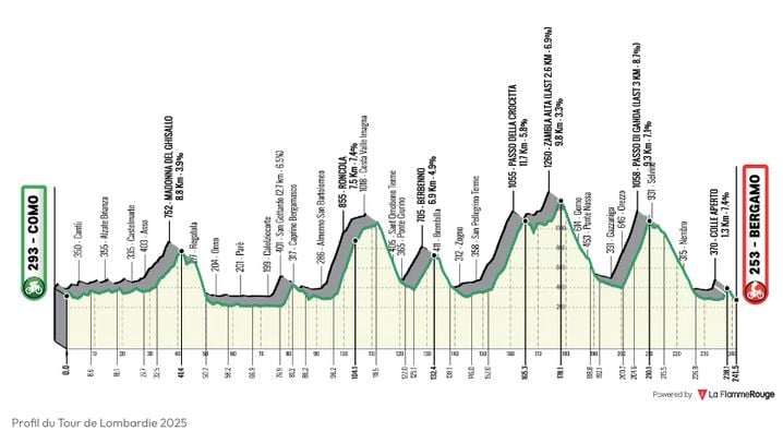 Profil du Tour de Lombardie 2025