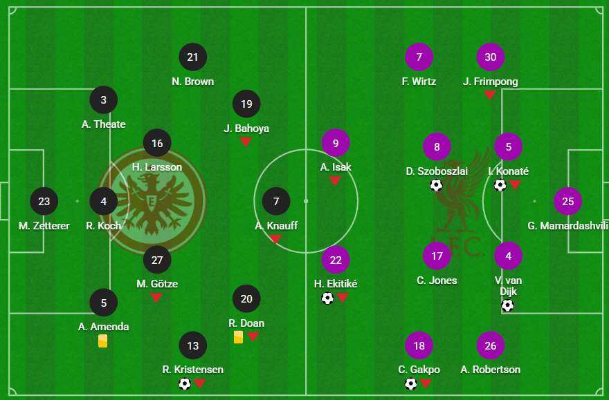 Graphique montrant les formations de départ de Liverpool et Frankfurt
