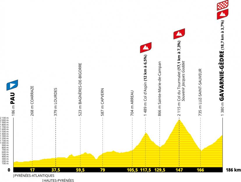 Profil de la 6e étape du Tour 2026. (ASO)