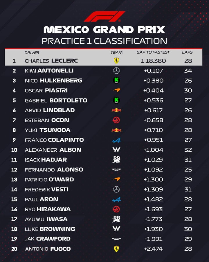 Classement EL1 GP Mexique 2025
