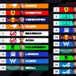 Norris en pole explosif au Mexique devant Leclerc et Hamilton