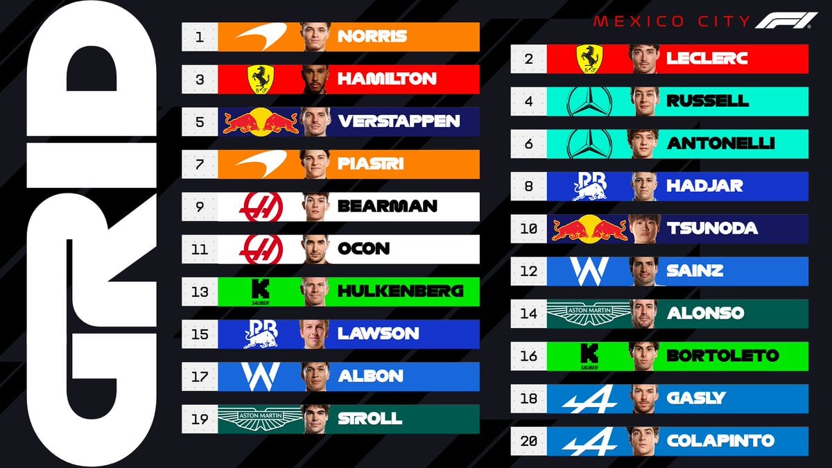 Norris en pole explosif au Mexique devant Leclerc et Hamilton