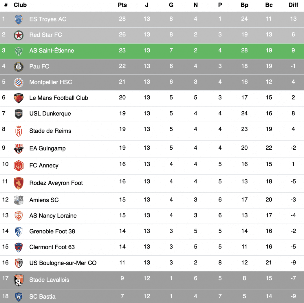 Classement après la 13e journée de Ligue 2