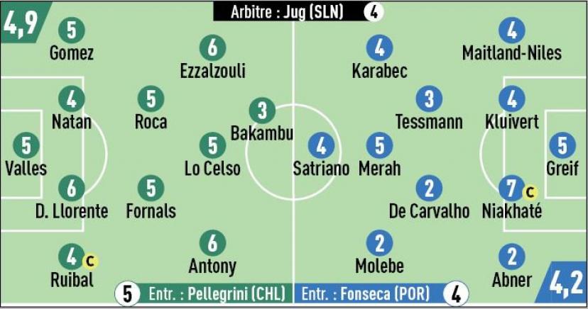 Infographie des notes Betis Séville-OL