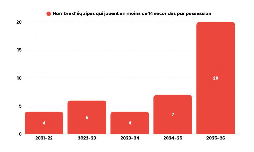 Action de pressing et transition rapide en NBA