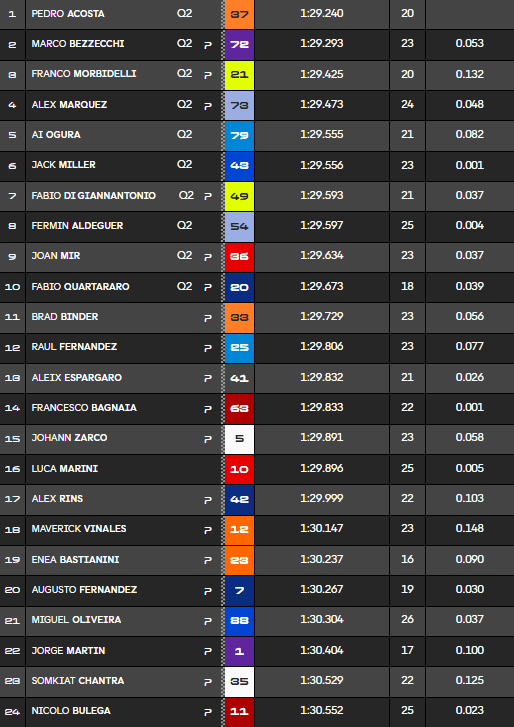 Classement Practice Valencia 2025